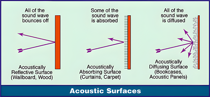 Acoustic-Surfaces