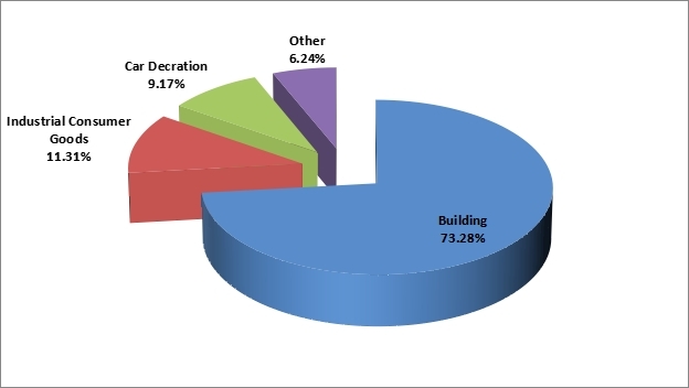 WPC Panel Market Segment Analysis